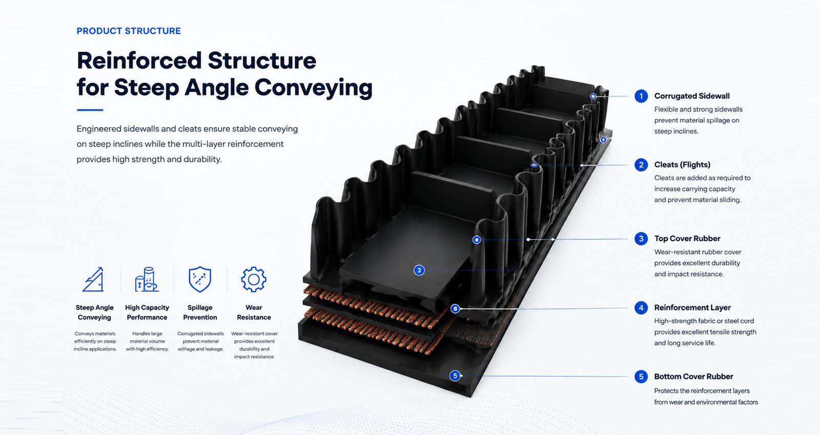 Sidewall conveyor belt profile with corrugated sidewalls and cleats