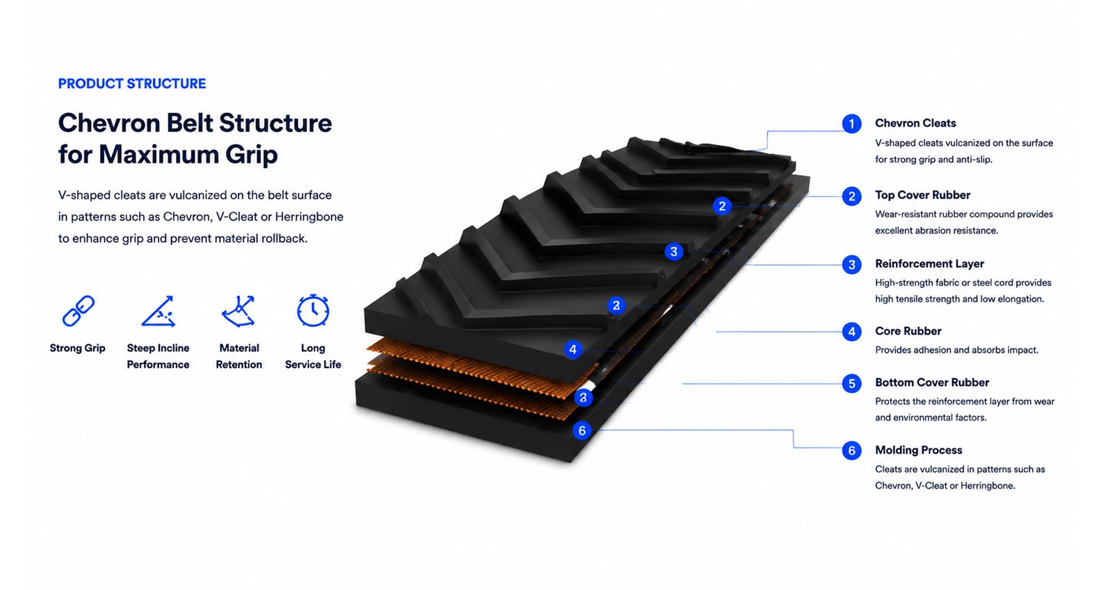 Chevron conveyor belt pattern and profiled top cover